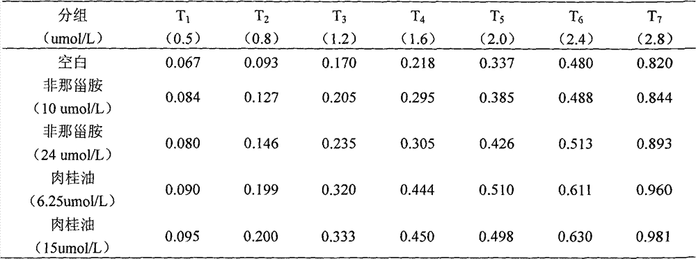 Application of cassia oil in preparation of Alpha 5-reductase inhibitor medicaments