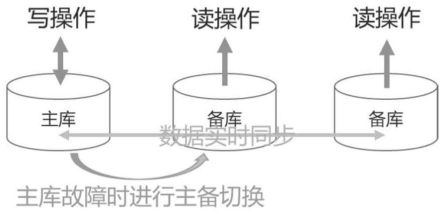 High-performance database read-write separation method