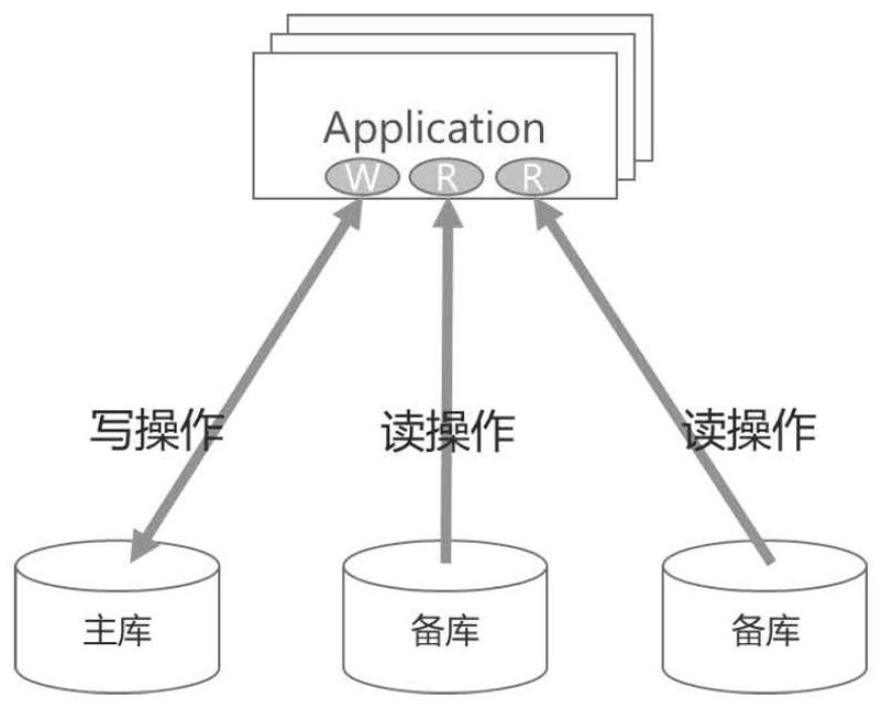 High-performance database read-write separation method