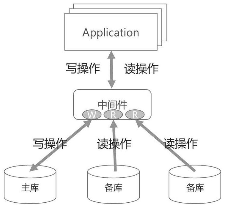 High-performance database read-write separation method