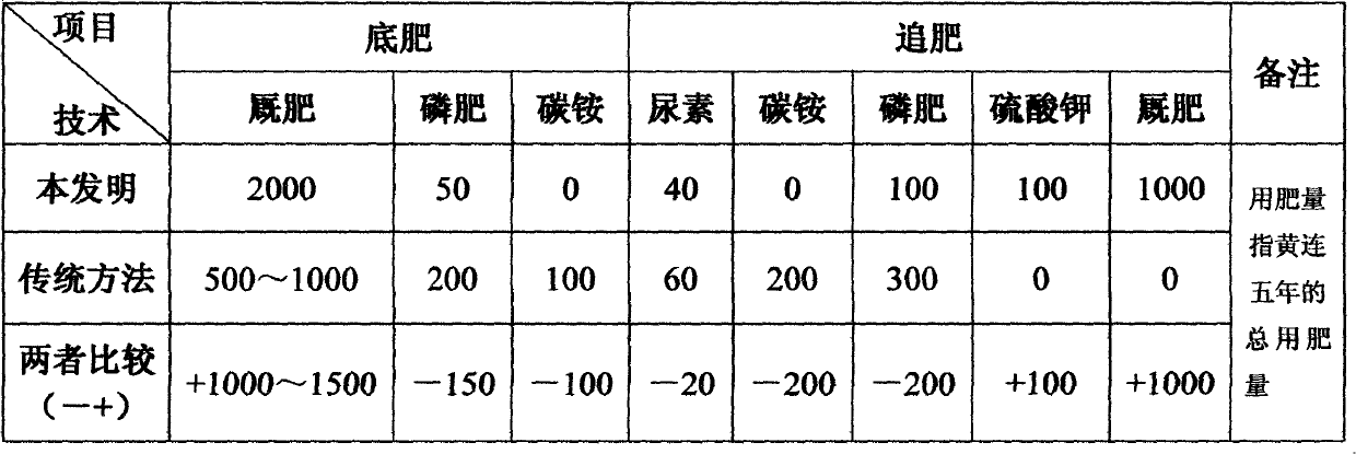 Coptis planting method