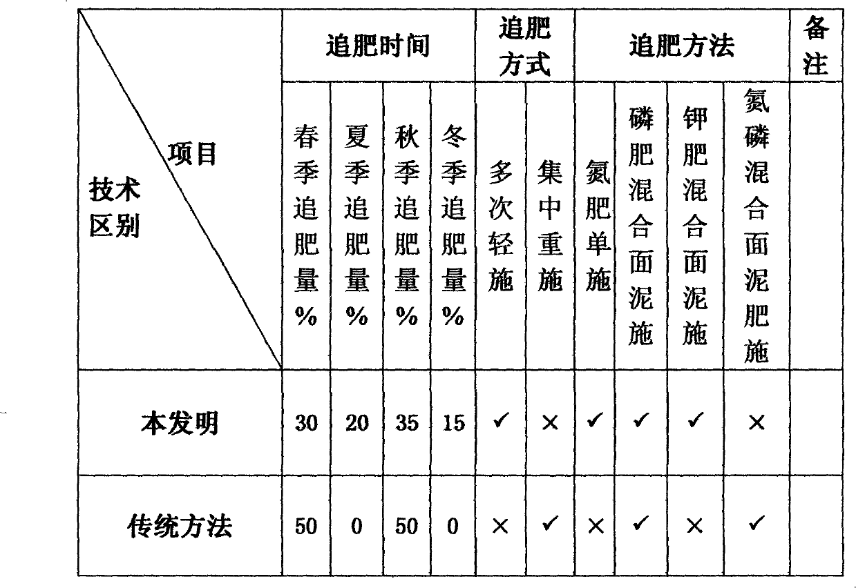 Coptis planting method