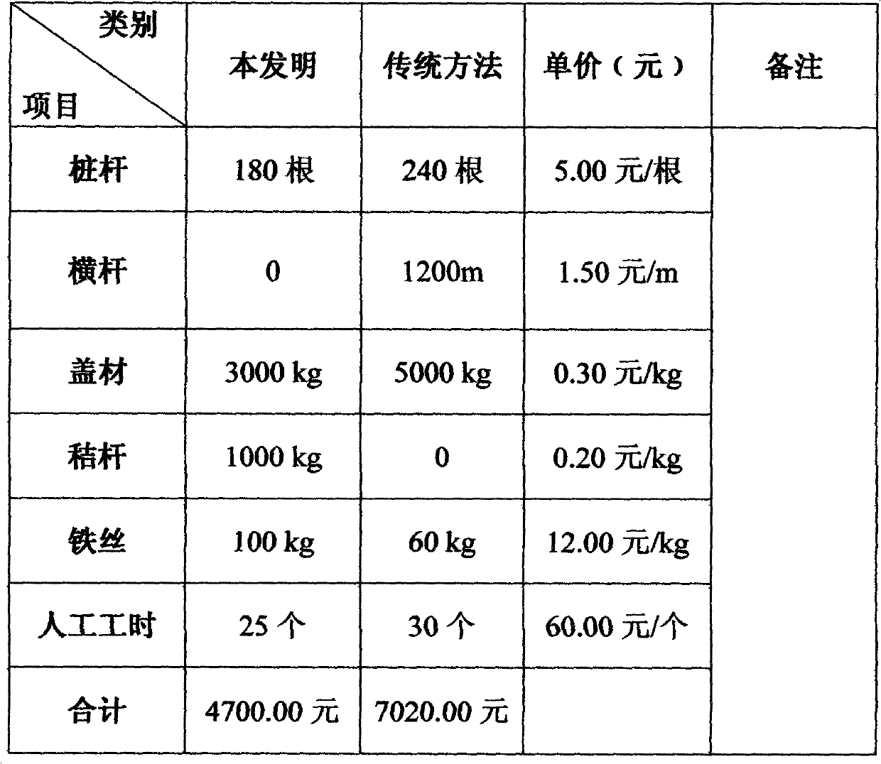 Coptis planting method