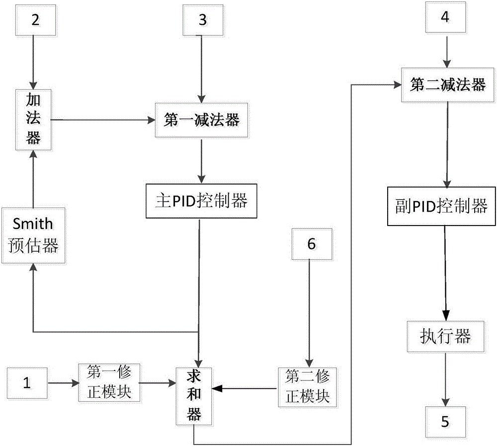 Control system and method for boiler denitration outlet nitrogen oxide content