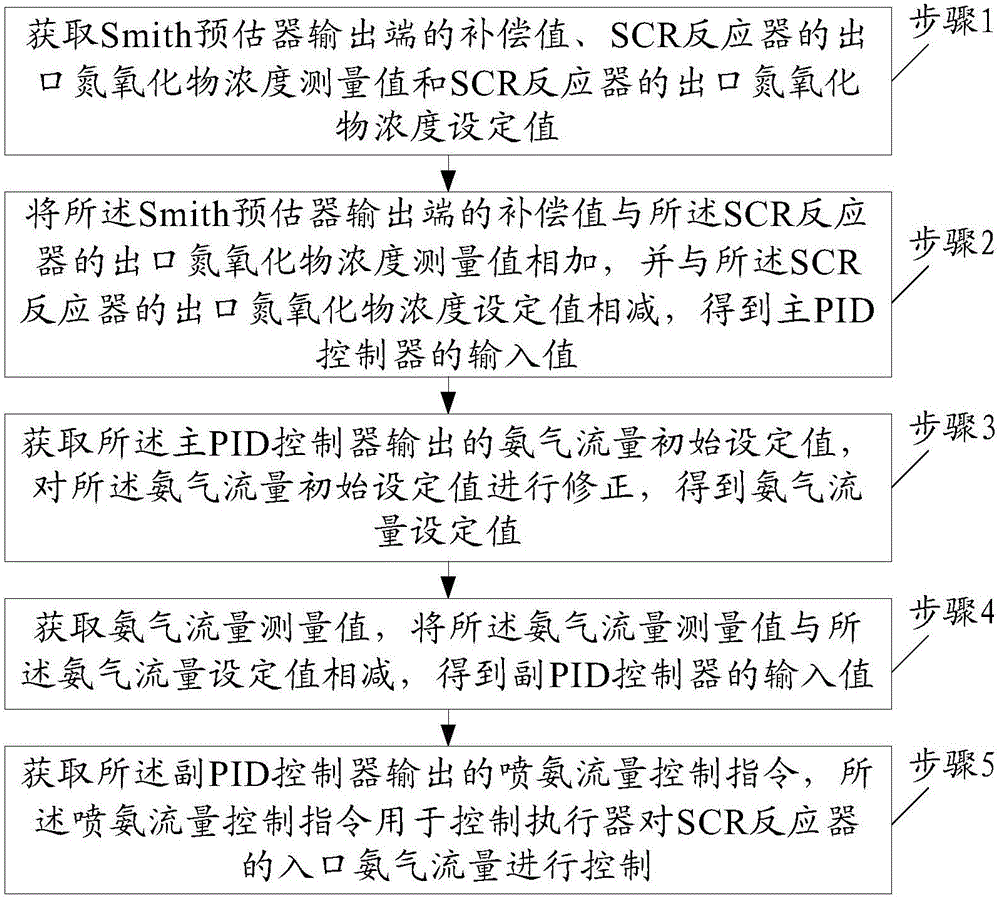 Control system and method for boiler denitration outlet nitrogen oxide content