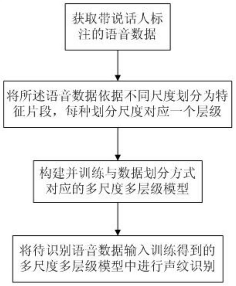 Voiceprint recognition system and method based on multi-scale multi-level model