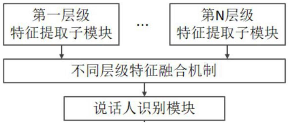 Voiceprint recognition system and method based on multi-scale multi-level model