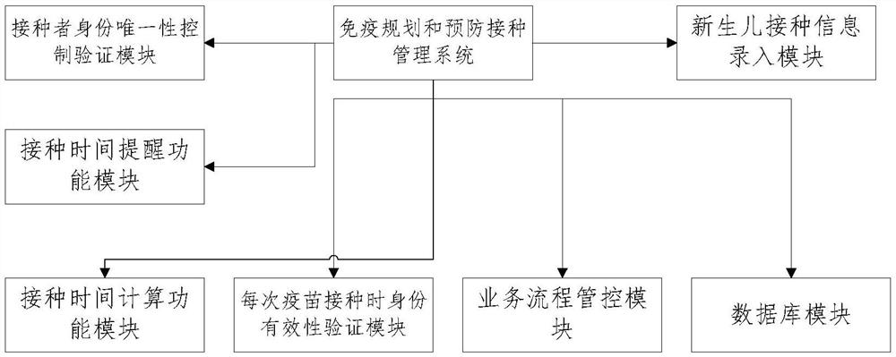 Immune planning and vaccination management system