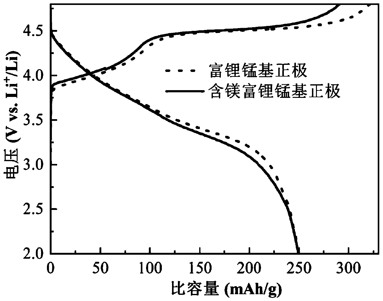 Magnesium-containing lithium-rich manganese-based positive electrode and preparation method thereof