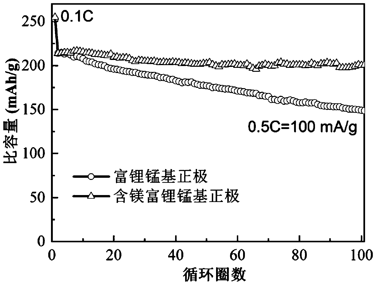 Magnesium-containing lithium-rich manganese-based positive electrode and preparation method thereof