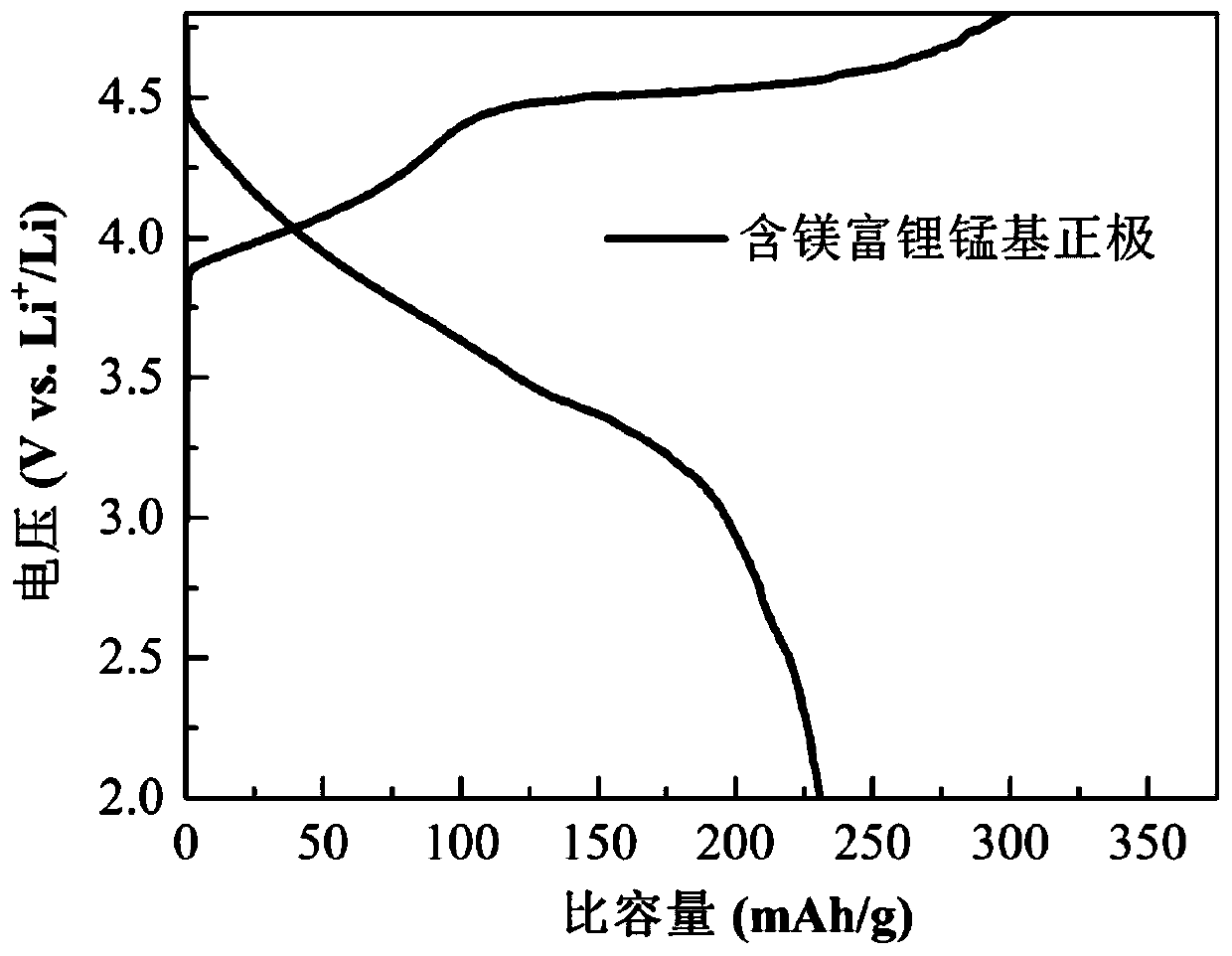 Magnesium-containing lithium-rich manganese-based positive electrode and preparation method thereof