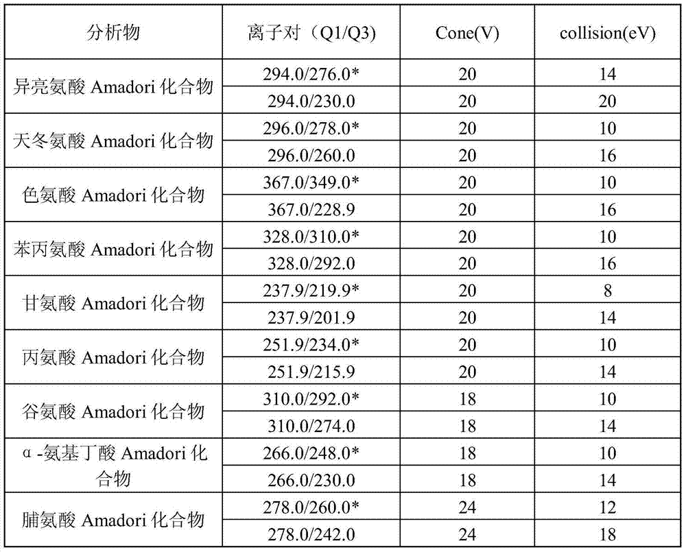 Method for simultaneously measuring Amadori compounds in tobaccos