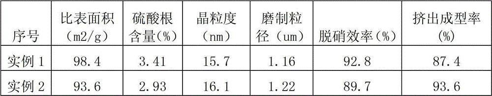 Preparation method of special titanium-tungsten powder for SCR (selective catalytic reduction) denitrification catalyst