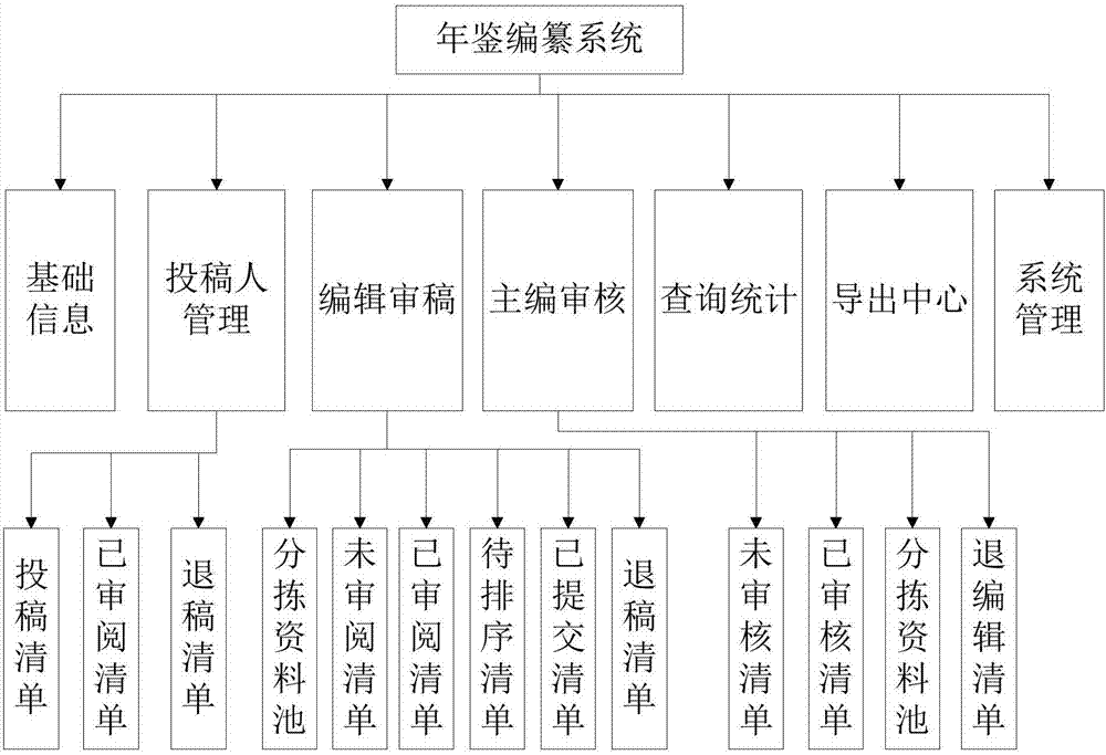 Local chronicle compilation cloud platform