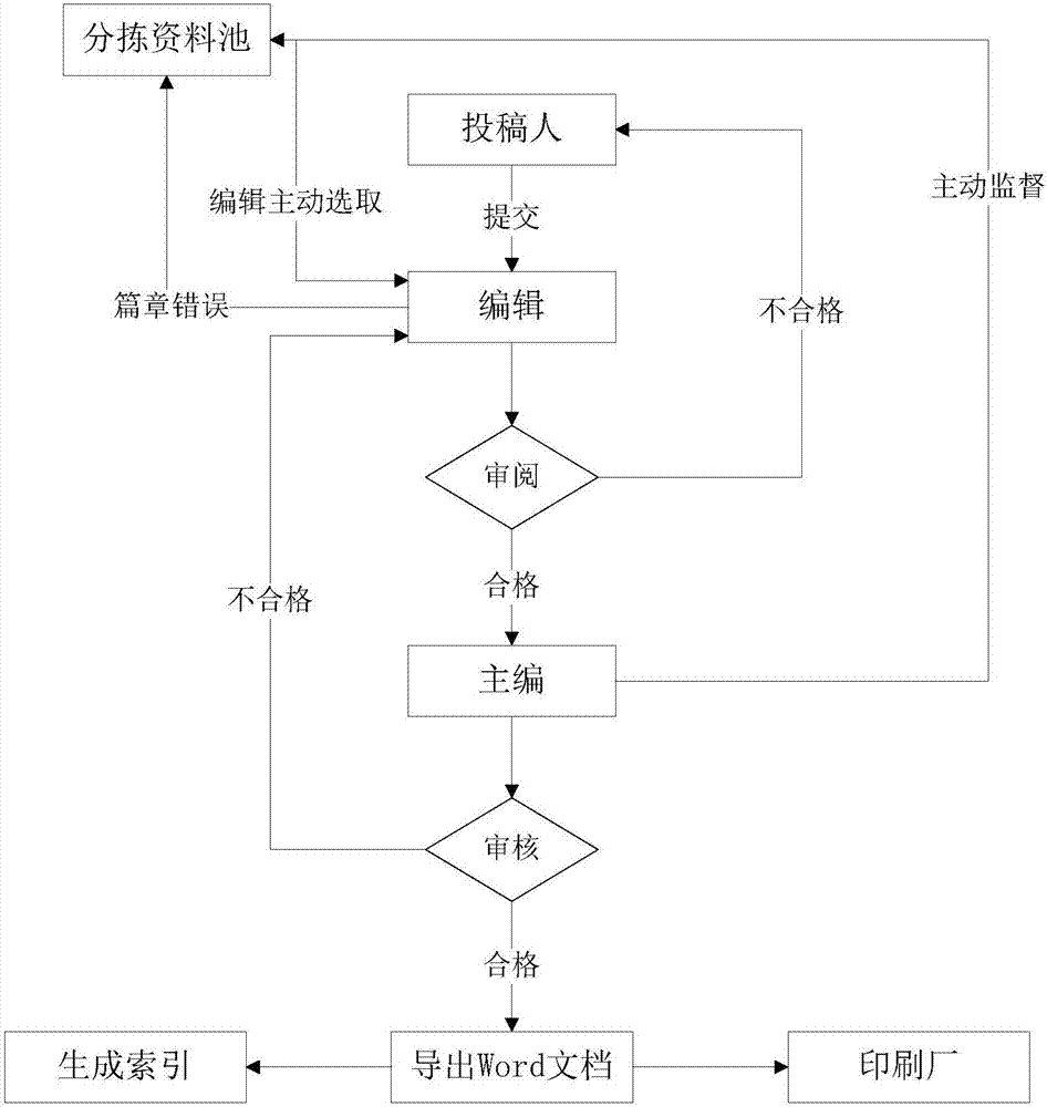 Local chronicle compilation cloud platform