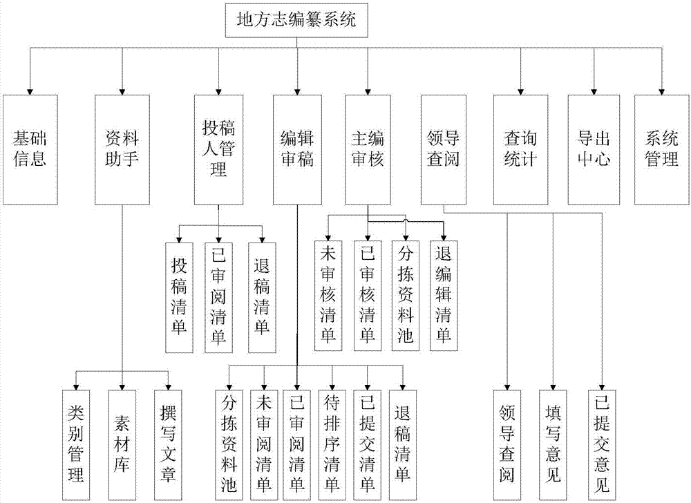 Local chronicle compilation cloud platform