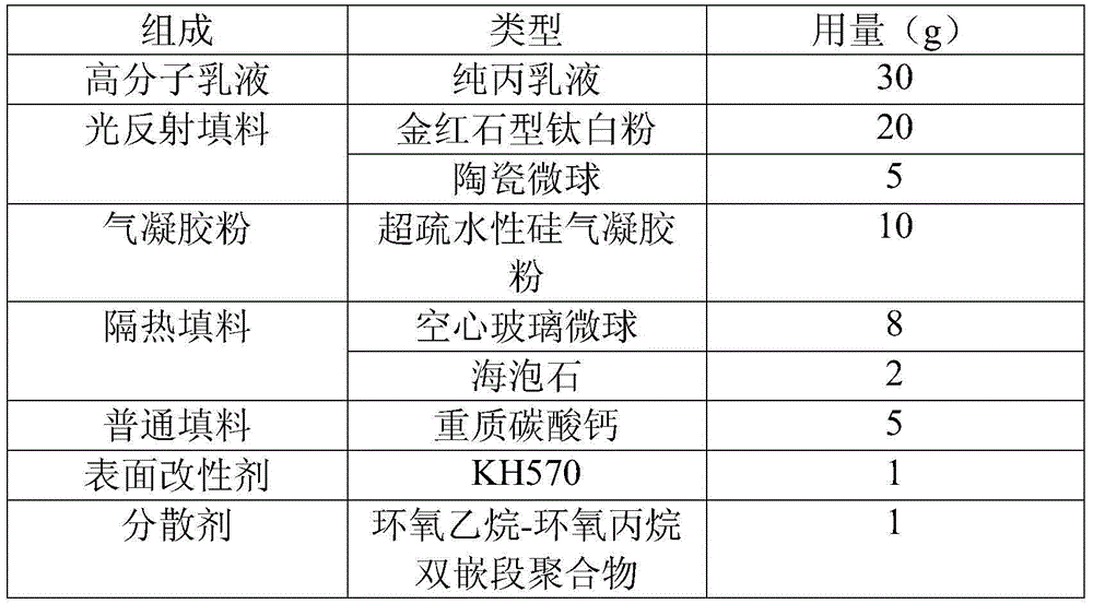 Waterborne energy-saving building coating and preparation method thereof