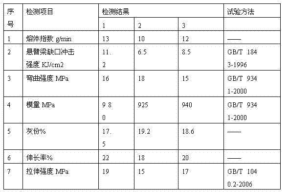 Method for recycling thermoplastic polypropylene plastic parts of scraped automobile