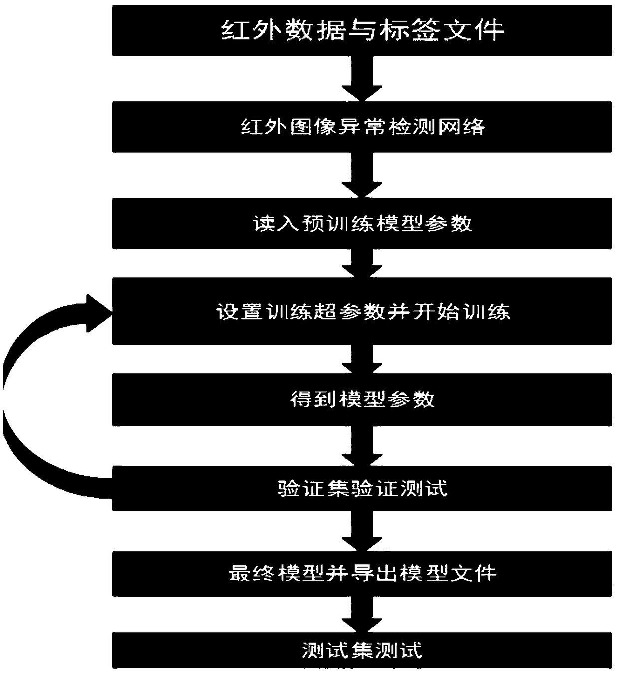 A method and apparatus for real-time detection of infrared image abnormality of electric equipment in substation