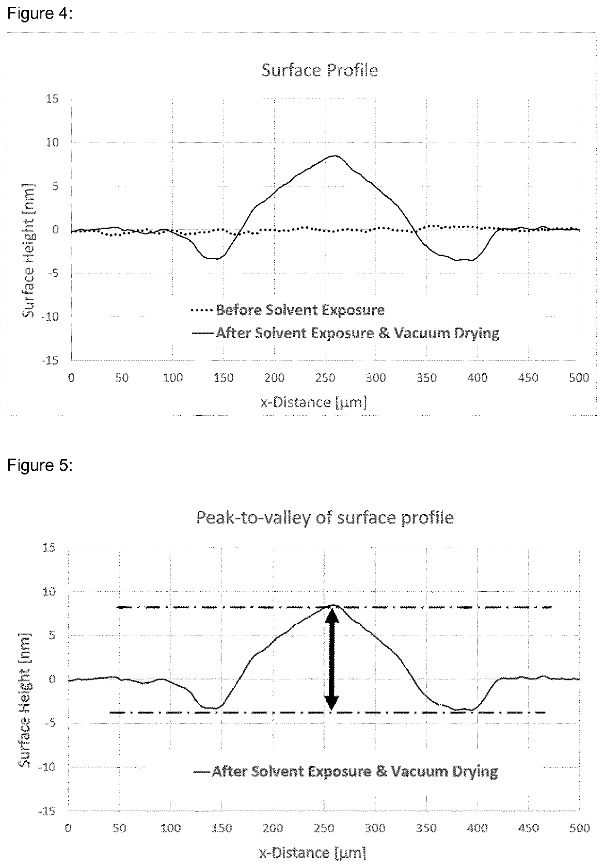 Preparation process for an electronic device