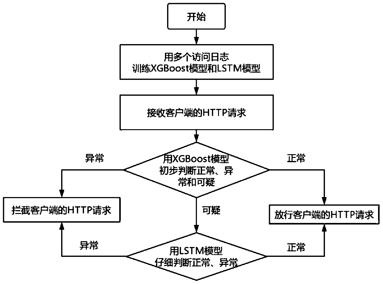 HTTP request double-layer progressive anomaly detection method