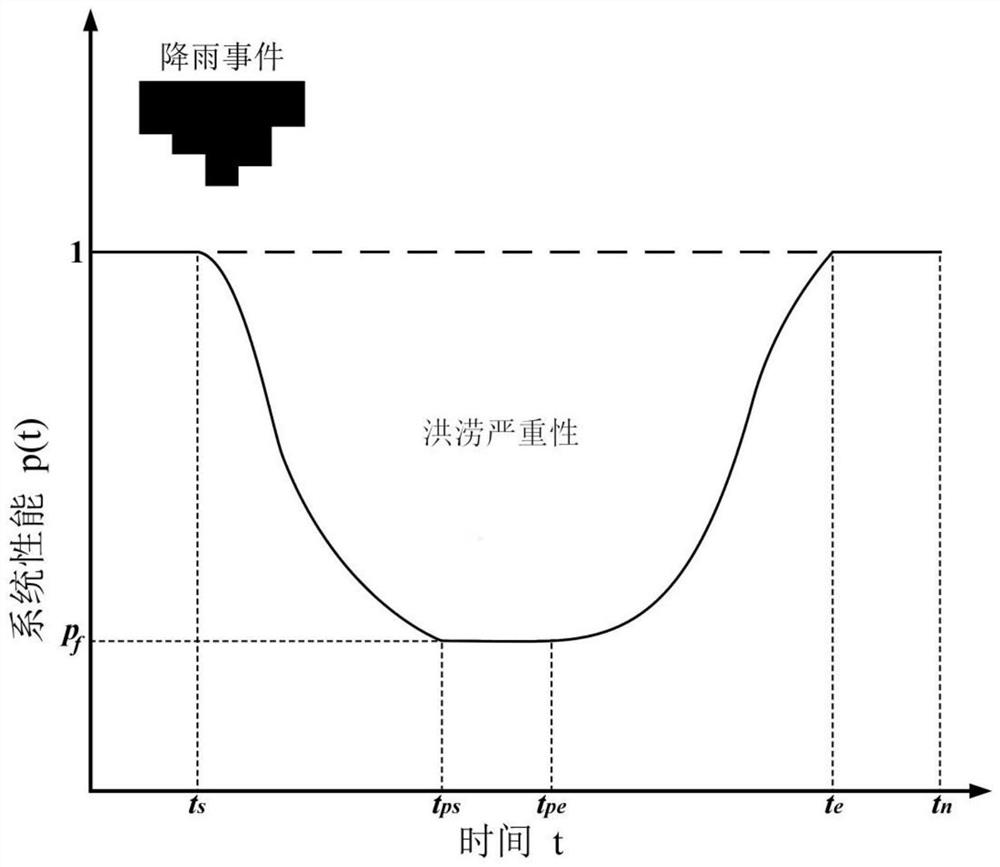 Urban flood disaster risk assessment method fused with elasticity