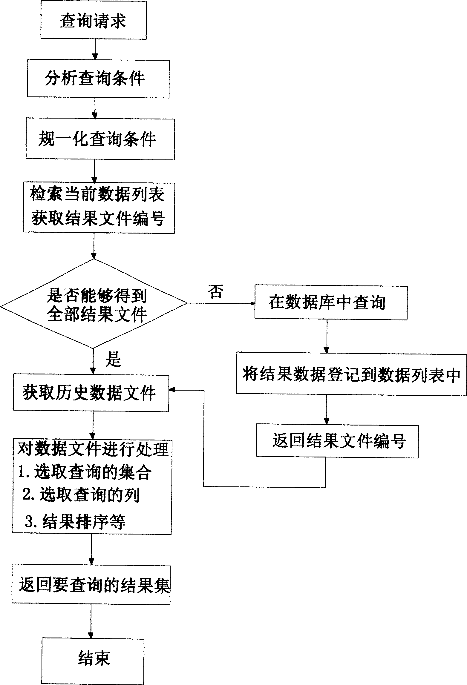 Data speedup query method based on file system caching