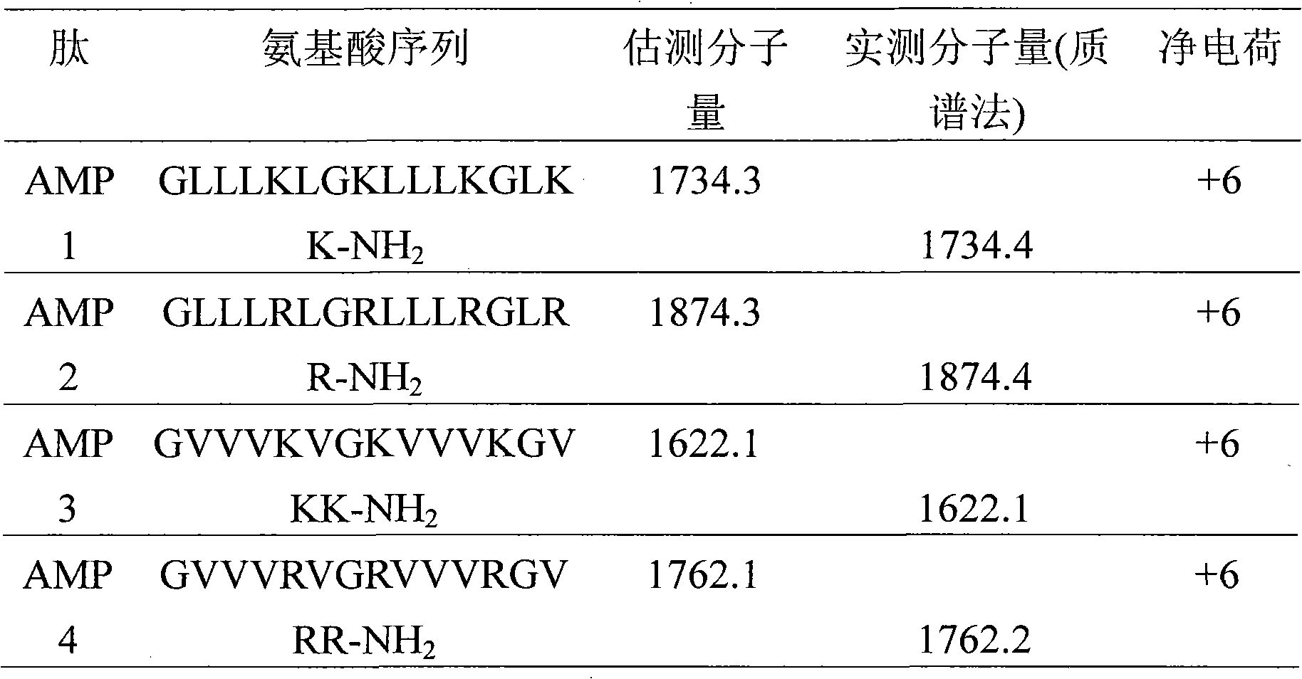 Preparation method and activity detection for antibacterial peptides