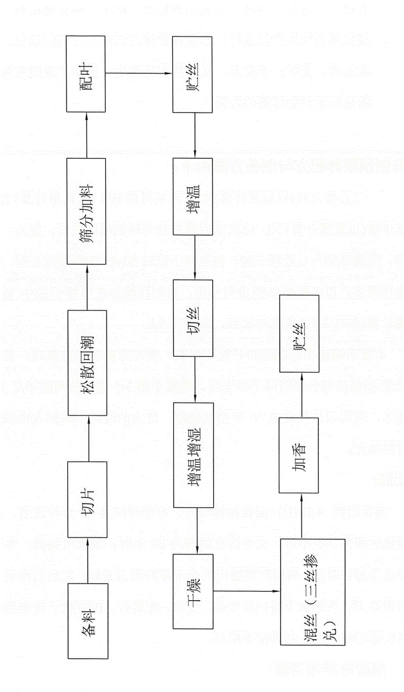 Tobacco shred processing and treating technology