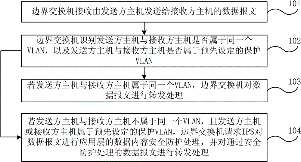 Intrusion prevention method and system based on virtual local area network switching