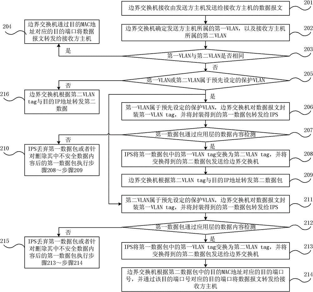 Intrusion prevention method and system based on virtual local area network switching