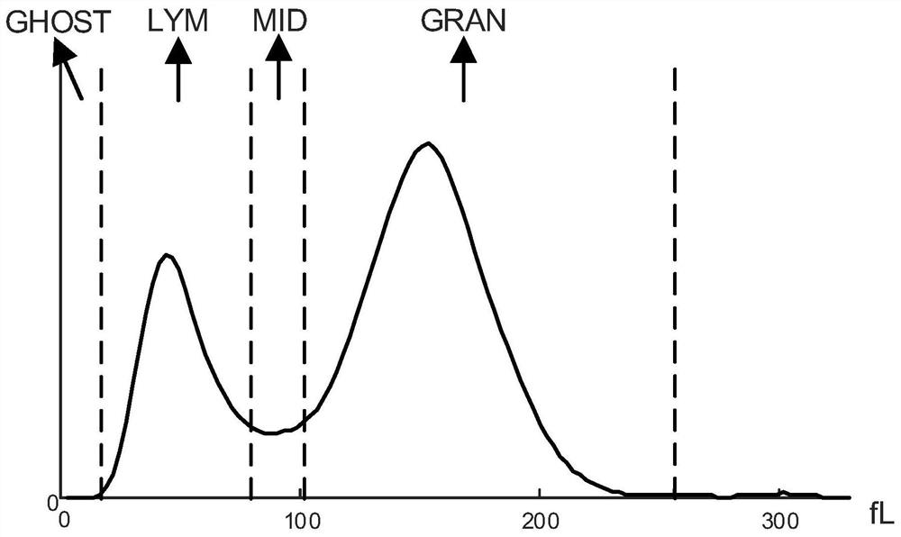 Leukocyte classification counting method and device and blood analyzer