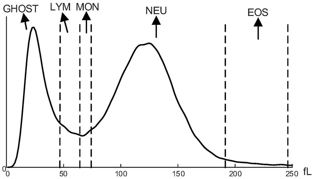 Leukocyte classification counting method and device and blood analyzer