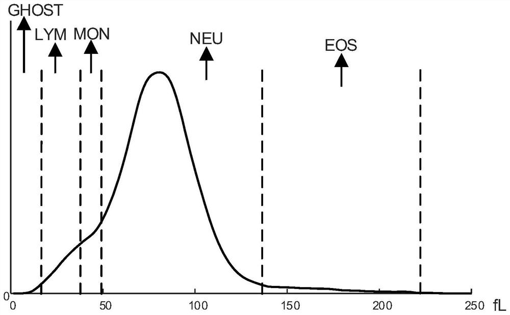 Leukocyte classification counting method and device and blood analyzer