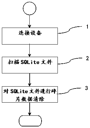 Method for clearing data in SQLite database