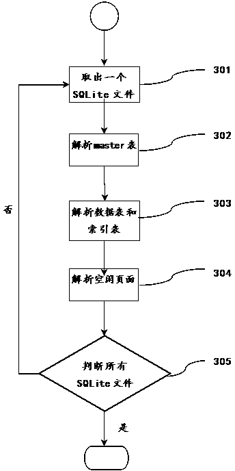 Method for clearing data in SQLite database