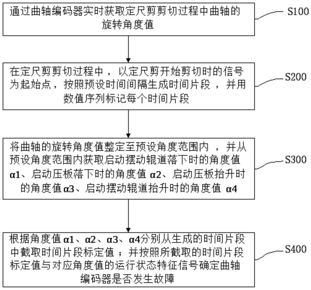 Cut-to-length shear crankshaft encoder fault diagnosis method and device