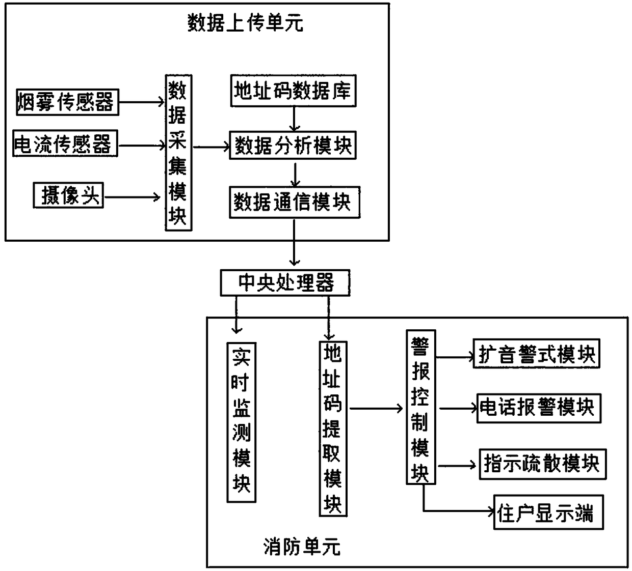 Community fire control safety system based on Internet of Things