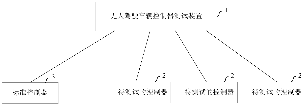 Intelligent driving vehicle controller testing method, device, server and computer readable medium