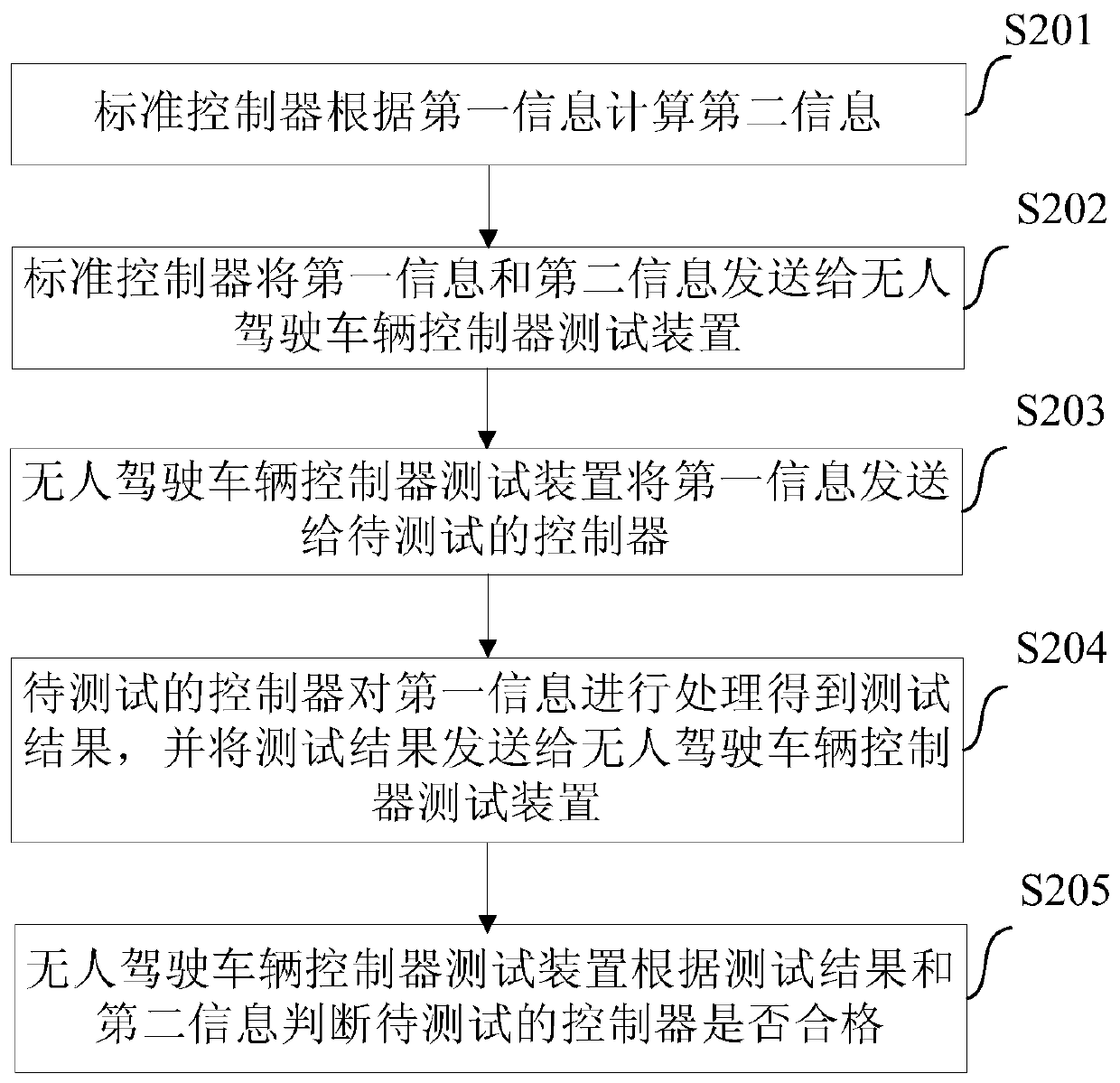 Intelligent driving vehicle controller testing method, device, server and computer readable medium