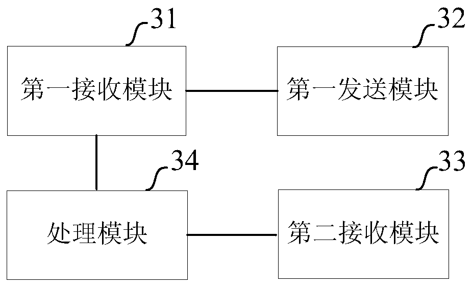 Intelligent driving vehicle controller testing method, device, server and computer readable medium