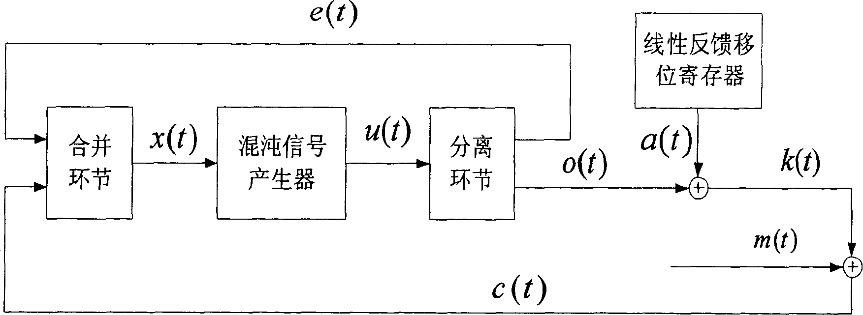 Output-cryptograph mixed feedback chaos stream cipher encrypting and decrypting method