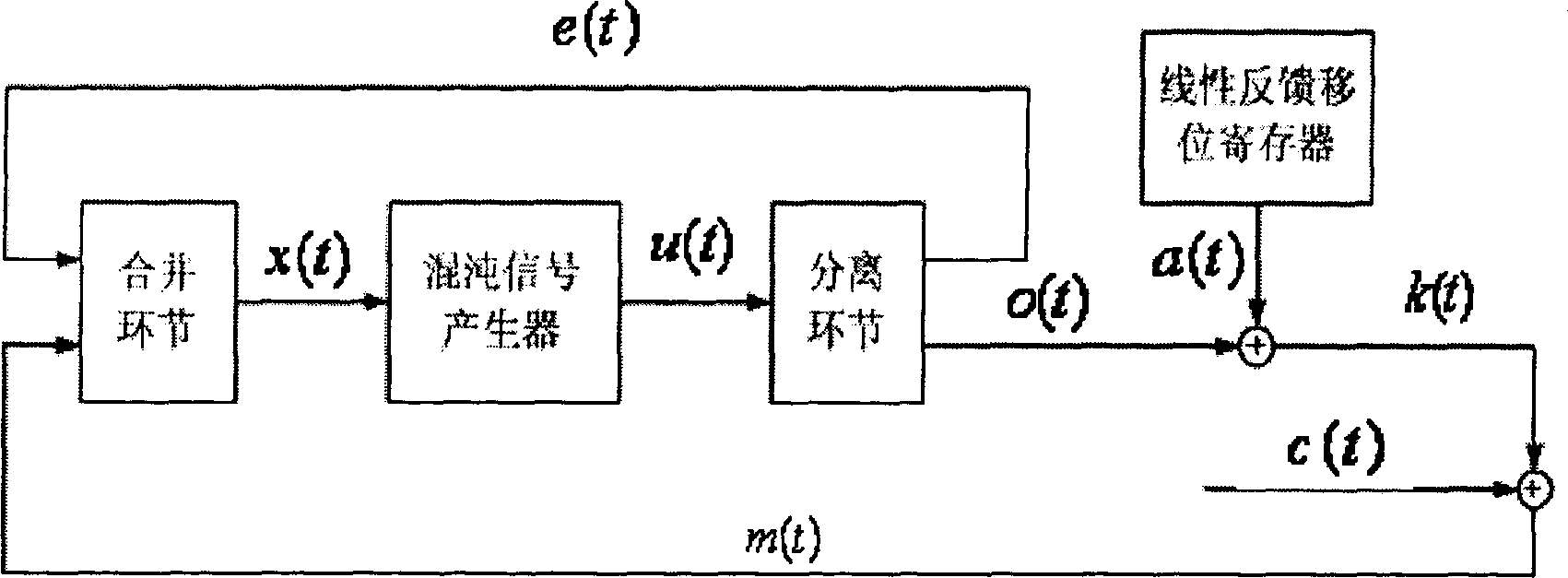 Output-cryptograph mixed feedback chaos stream cipher encrypting and decrypting method