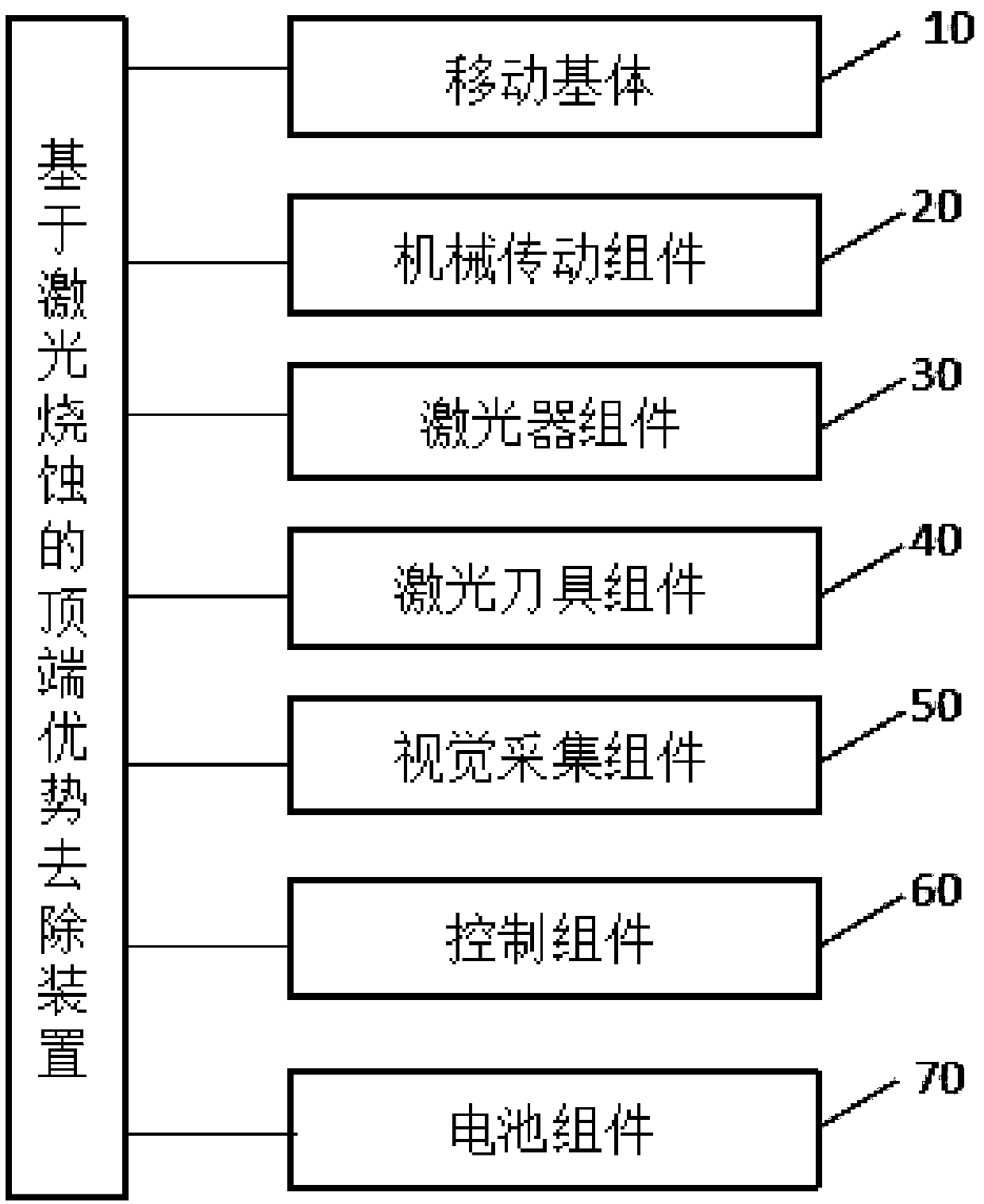 Apical dominance removal device based on laser ablation