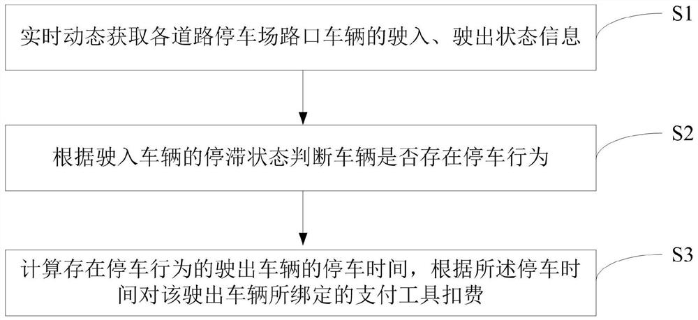 Method and system for managing parking on urban roads