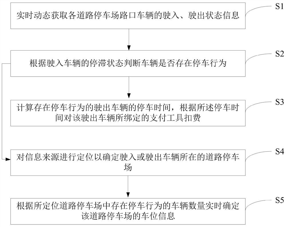 Method and system for managing parking on urban roads