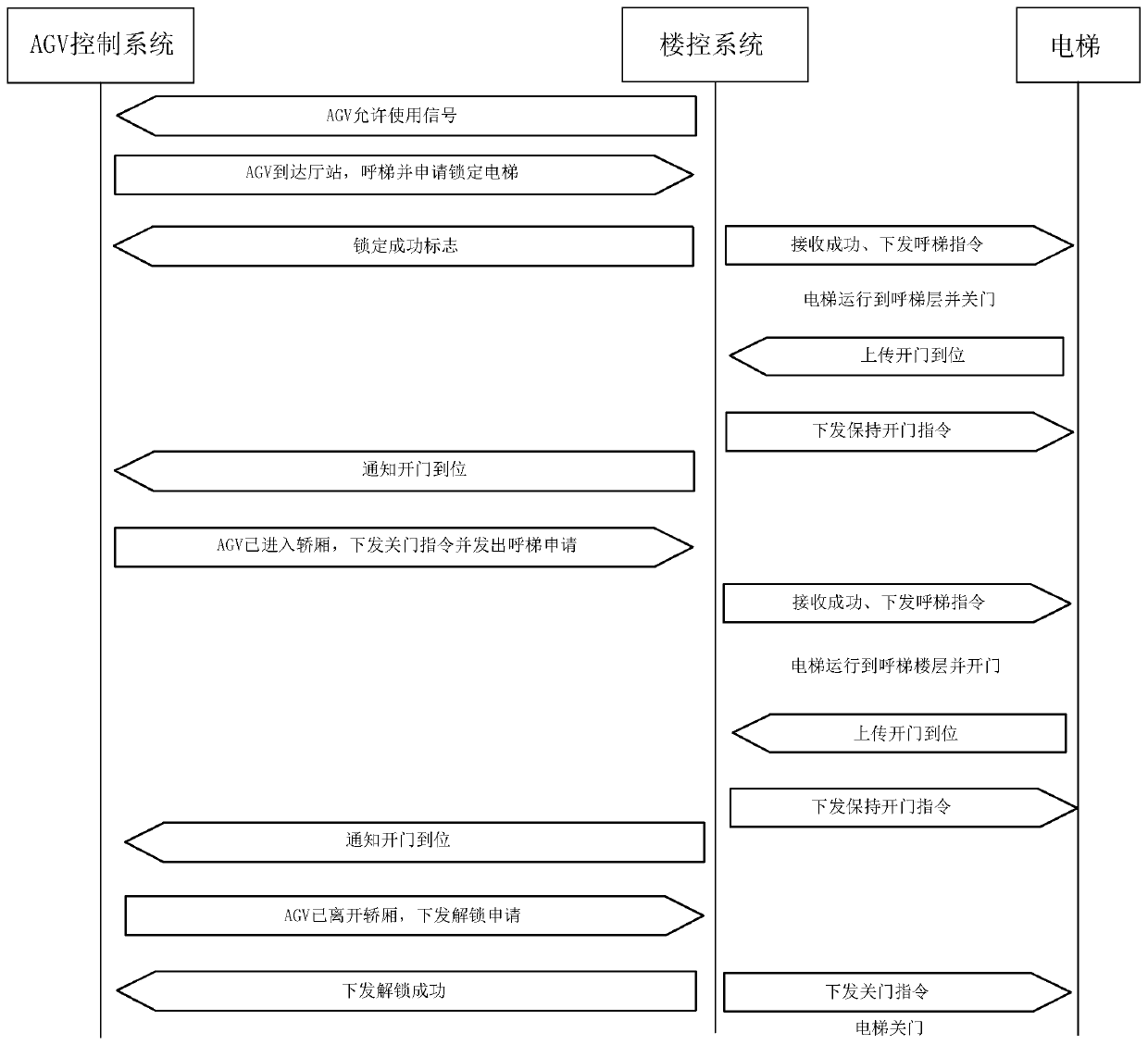 Intelligent delivery method and system for taking elevator by AGV