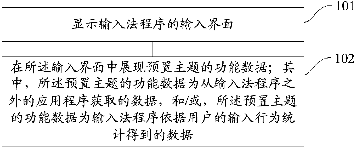 Input method and device and device for input