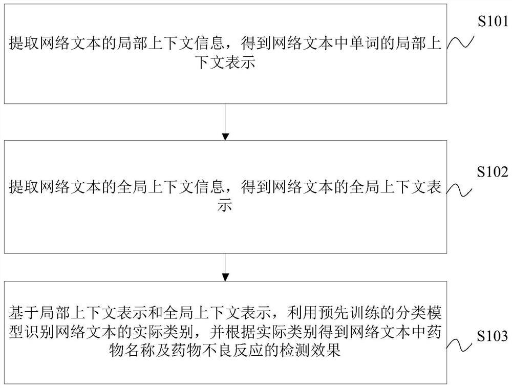 Joint detection method for drug name and adverse drug reaction in web text