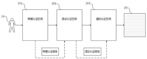 Digital authentication system of meta universe super entrance